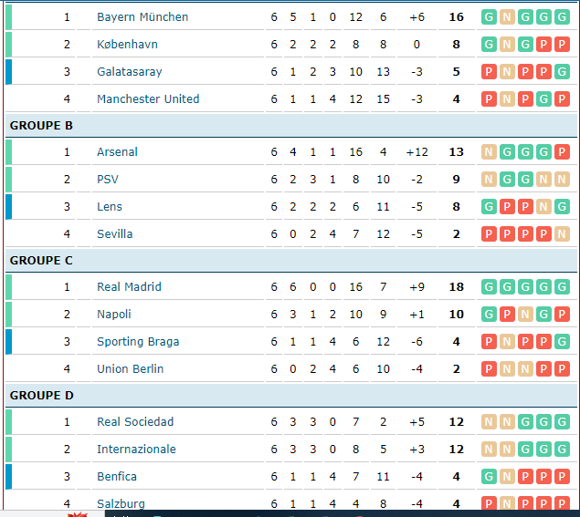 Ligue des champions classement 6e journée