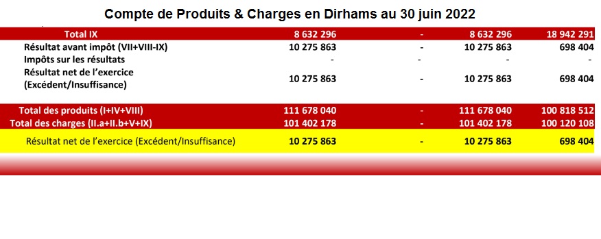 Les produits et les charges du Wydad ont augmenté, mais le bénéfice s'est nettement amélioré.