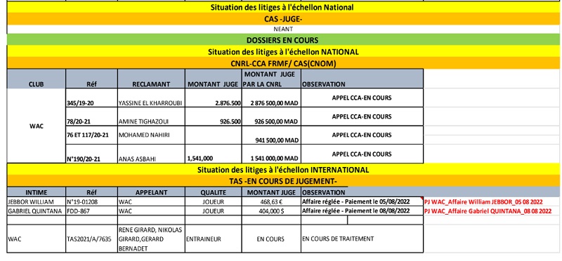  Situation des litiges du Wydad