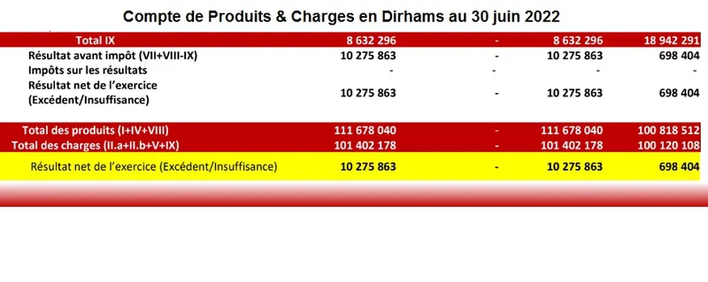 Les produits et les charges du Wydad ont augmenté, mais le bénéfice s'est nettement amélioré.