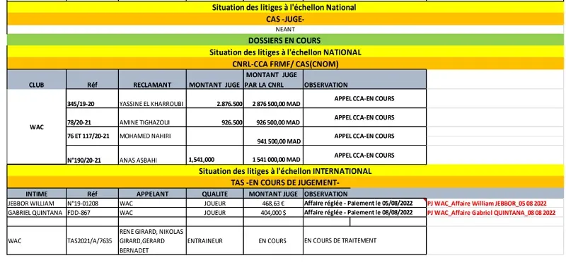  Situation des litiges du Wydad