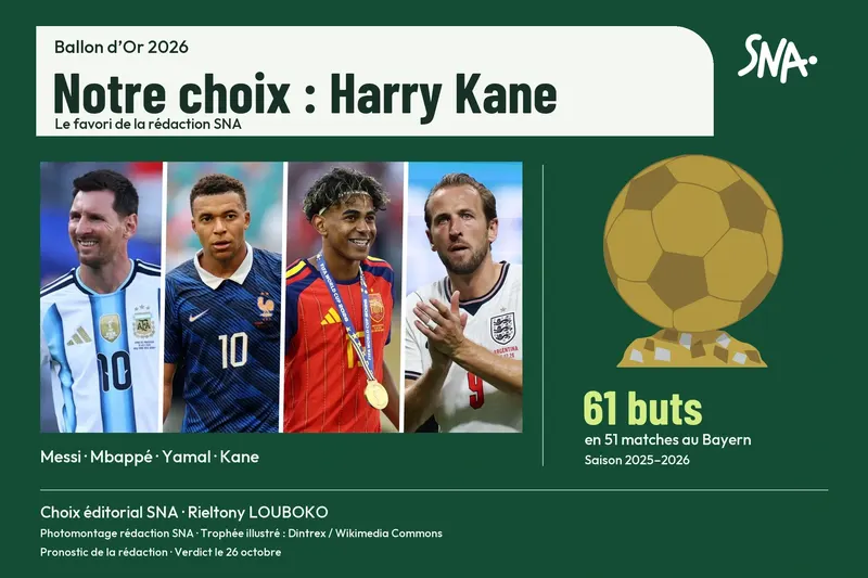 Créa SNA : Messi, Mbappé, Yamal et Kane ; notre choix éditorial est Harry Kane, avec 61 buts en 51 matches au Bayern en 2025–2026.