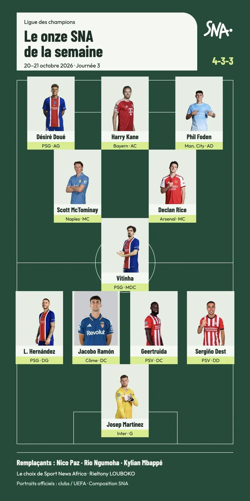 Le onze de Sport News Africa en 4-3-3 : Doué, Kane et Foden en attaque ; Ngumoha parmi les remplaçants.