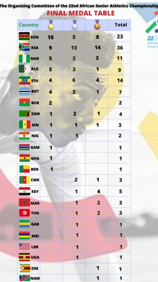 Tableau des médailles aux championnats d'Afrique d'athlétisme